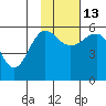 Morzhovoi Bay tide chart for Thursday, November 13, 2025