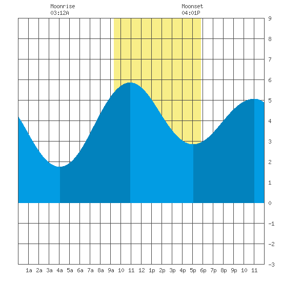 Morzhovoi Bay tide chart for Friday, November 14, 2025