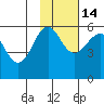 Morzhovoi Bay tide chart for Friday, November 14, 2025