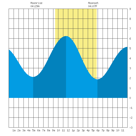 Morzhovoi Bay tide chart for Saturday, November 15, 2025
