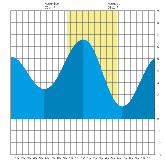Morzhovoi Bay tide chart for Sunday, November 16, 2025