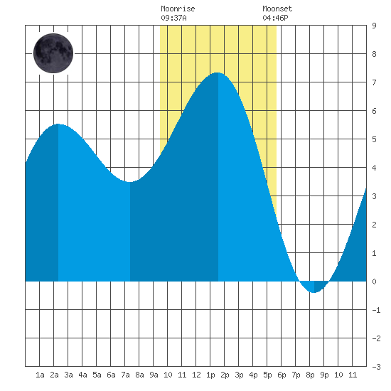 Morzhovoi Bay tide chart for Wednesday, November 19, 2025