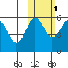 Morzhovoi Bay tide chart for Saturday, November 1, 2025