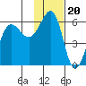 Morzhovoi Bay tide chart for Thursday, November 20, 2025