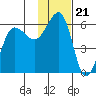 Morzhovoi Bay tide chart for Friday, November 21, 2025