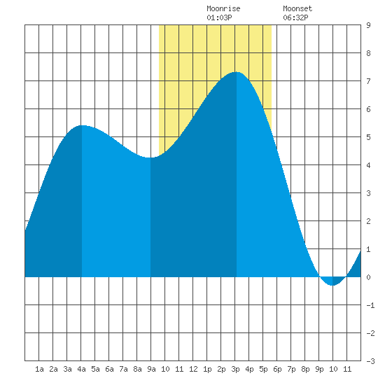 Morzhovoi Bay tide chart for Saturday, November 22, 2025