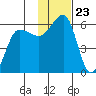 Morzhovoi Bay tide chart for Sunday, November 23, 2025