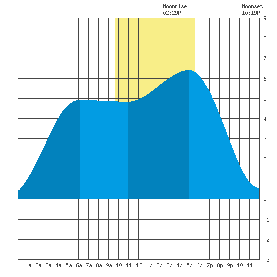 Morzhovoi Bay tide chart for Tuesday, November 25, 2025