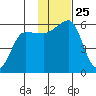 Morzhovoi Bay tide chart for Tuesday, November 25, 2025