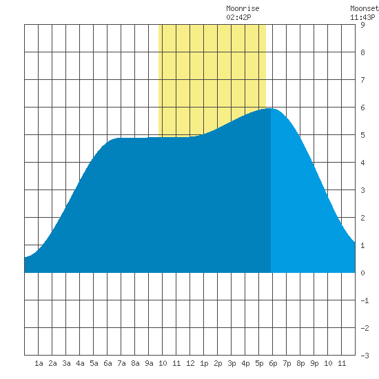 Morzhovoi Bay tide chart for Wednesday, November 26, 2025