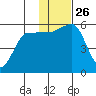 Morzhovoi Bay tide chart for Wednesday, November 26, 2025