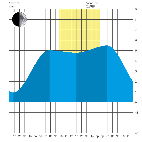 Morzhovoi Bay tide chart for Thursday, November 27, 2025