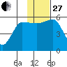 Morzhovoi Bay tide chart for Thursday, November 27, 2025