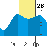 Morzhovoi Bay tide chart for Friday, November 28, 2025