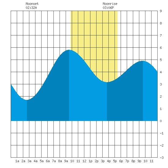 Morzhovoi Bay tide chart for Saturday, November 29, 2025