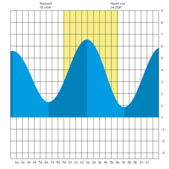 Morzhovoi Bay tide chart for Sunday, November 2, 2025