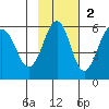 Morzhovoi Bay tide chart for Sunday, November 2, 2025