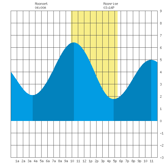 Morzhovoi Bay tide chart for Sunday, November 30, 2025