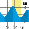 Morzhovoi Bay tide chart for Sunday, November 30, 2025