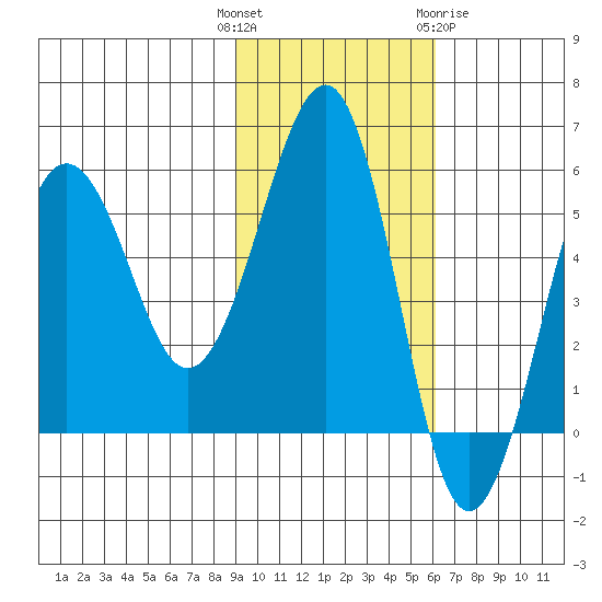 Morzhovoi Bay tide chart for Tuesday, November 4, 2025