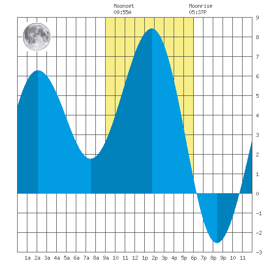 Morzhovoi Bay tide chart for Wednesday, November 5, 2025
