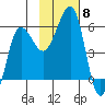 Morzhovoi Bay tide chart for Saturday, November 8, 2025