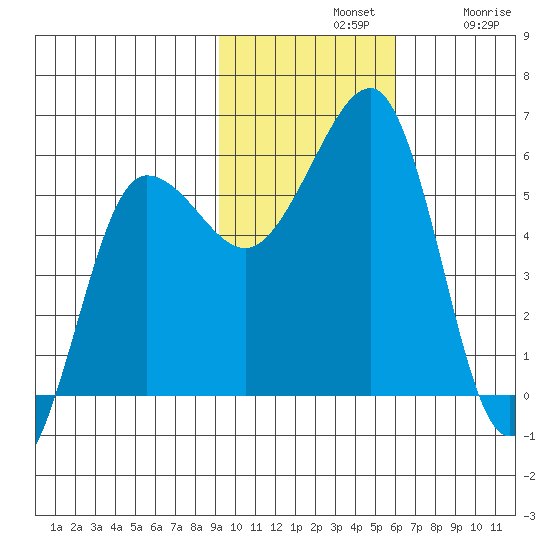 Morzhovoi Bay tide chart for Sunday, November 9, 2025