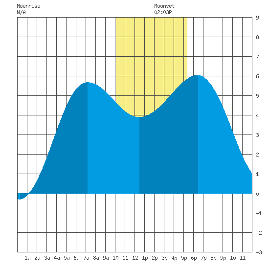 Morzhovoi Bay tide chart for Wednesday, December 10, 2025