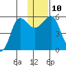 Morzhovoi Bay tide chart for Wednesday, December 10, 2025