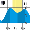 Morzhovoi Bay tide chart for Thursday, December 11, 2025