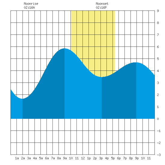 Morzhovoi Bay tide chart for Friday, December 12, 2025