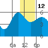 Morzhovoi Bay tide chart for Friday, December 12, 2025