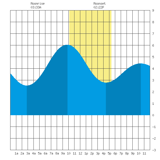 Morzhovoi Bay tide chart for Saturday, December 13, 2025