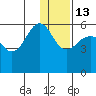 Morzhovoi Bay tide chart for Saturday, December 13, 2025