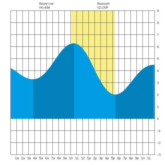 Morzhovoi Bay tide chart for Sunday, December 14, 2025
