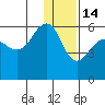 Morzhovoi Bay tide chart for Sunday, December 14, 2025
