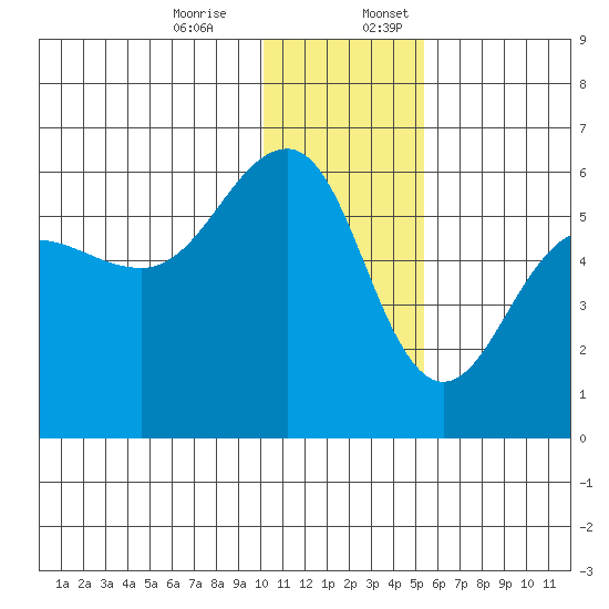 Morzhovoi Bay tide chart for Monday, December 15, 2025