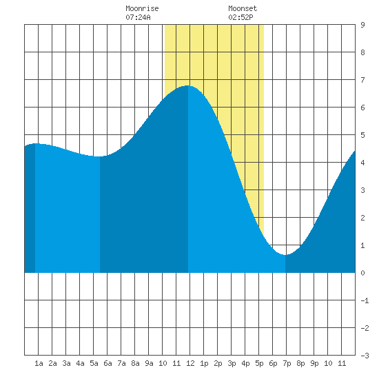 Morzhovoi Bay tide chart for Tuesday, December 16, 2025