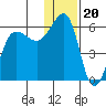 Morzhovoi Bay tide chart for Saturday, December 20, 2025