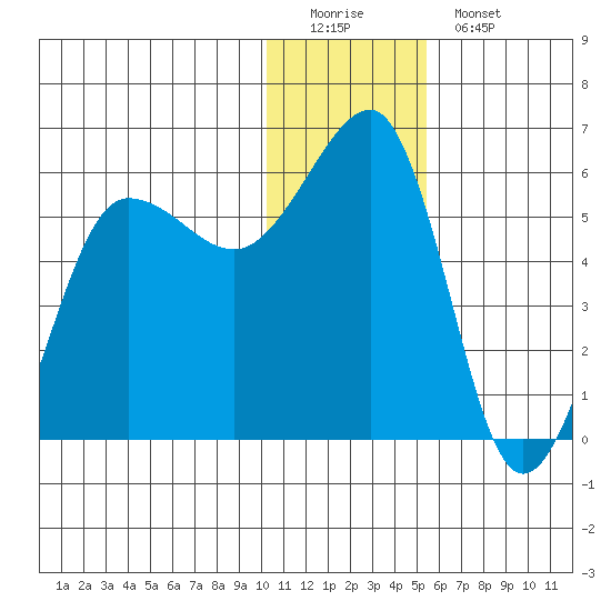 Morzhovoi Bay tide chart for Sunday, December 21, 2025