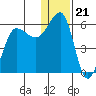 Morzhovoi Bay tide chart for Sunday, December 21, 2025