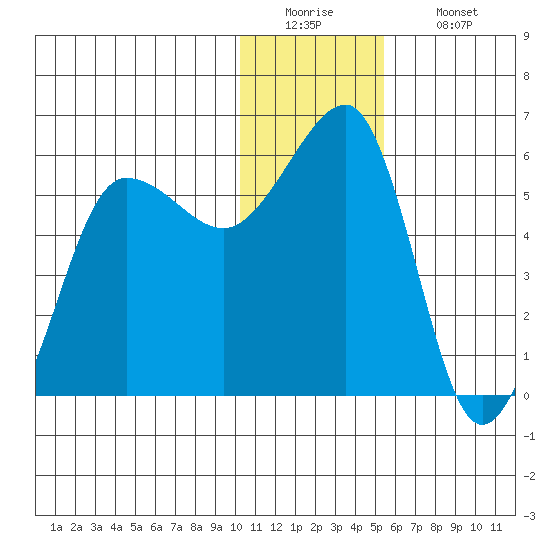 Morzhovoi Bay tide chart for Monday, December 22, 2025