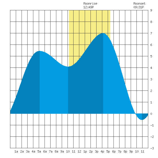 Morzhovoi Bay tide chart for Tuesday, December 23, 2025