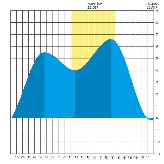 Morzhovoi Bay tide chart for Wednesday, December 24, 2025