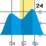 Morzhovoi Bay tide chart for Wednesday, December 24, 2025