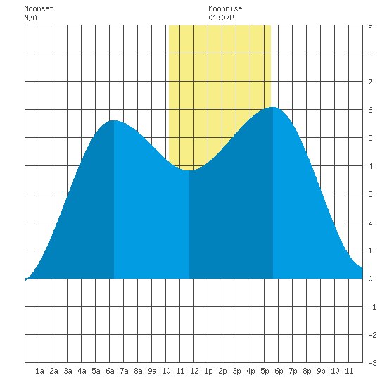 Morzhovoi Bay tide chart for Thursday, December 25, 2025