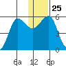 Morzhovoi Bay tide chart for Thursday, December 25, 2025