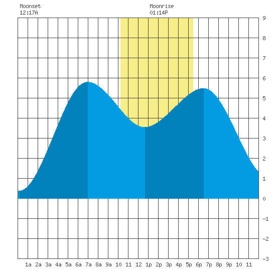 Morzhovoi Bay tide chart for Friday, December 26, 2025