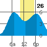 Morzhovoi Bay tide chart for Friday, December 26, 2025