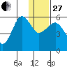 Morzhovoi Bay tide chart for Saturday, December 27, 2025